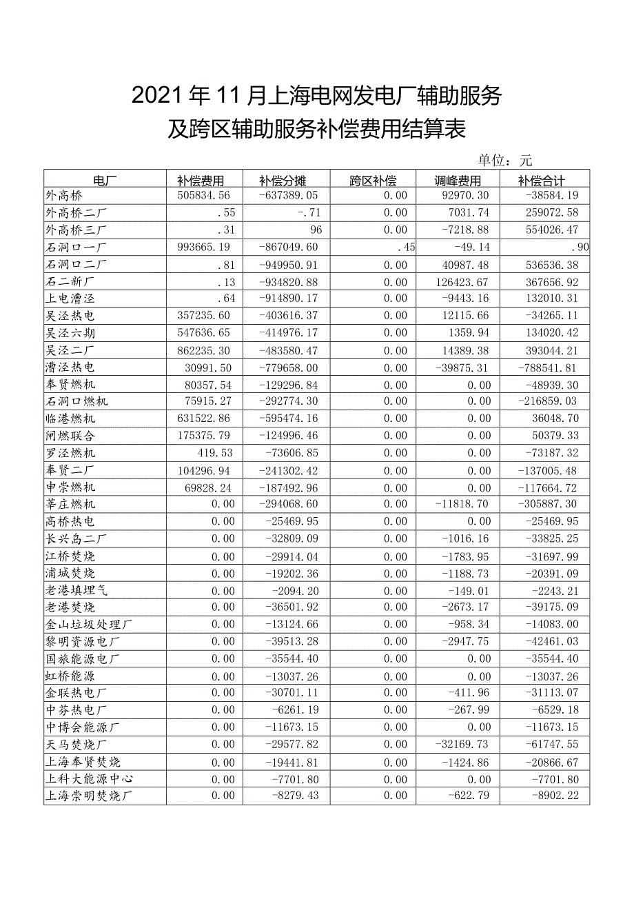 2021年10月上海电网发电厂辅助服务及跨区辅助服务补偿费用结算表.docx_第3页