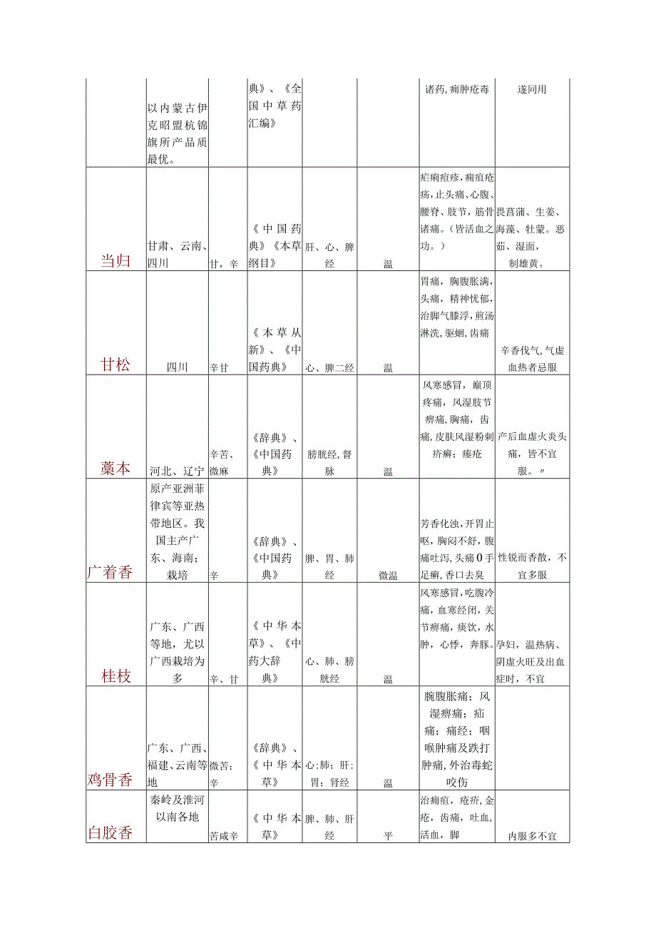 《全国中草药汇编》、《中华本草》草药汇总表.docx_第3页