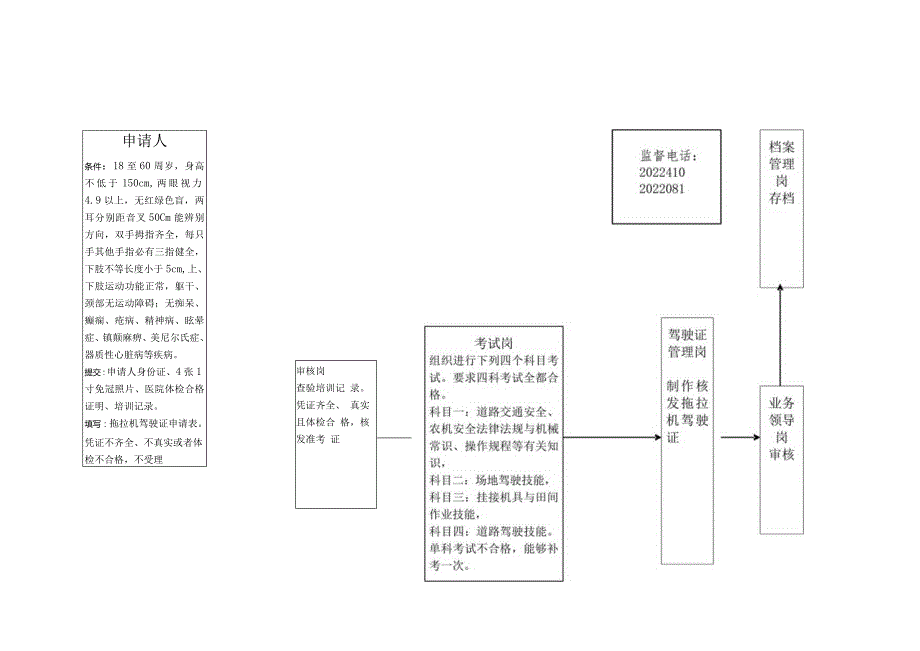 拖拉机注册登记及牌证办理流程图.docx_第2页