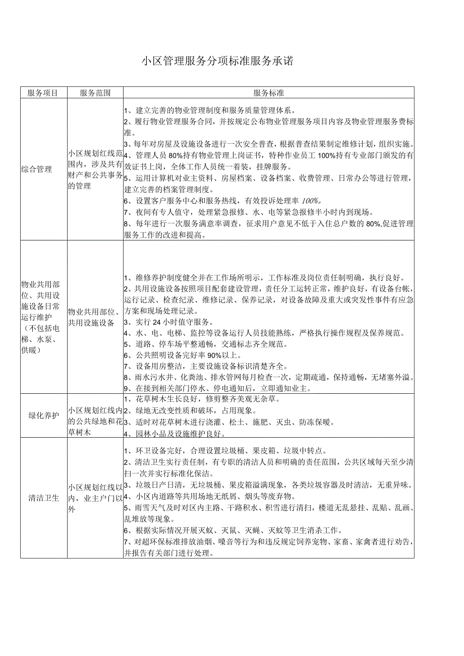 小区管理服务分项标准服务承诺.docx_第1页