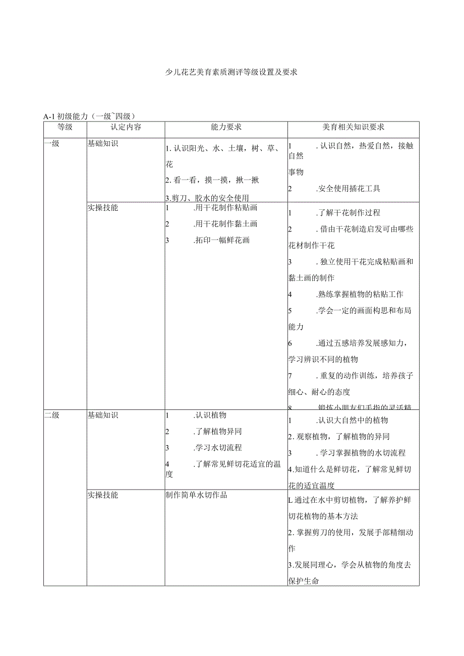 少儿花艺美育素质测评等级设置及要求.docx_第1页