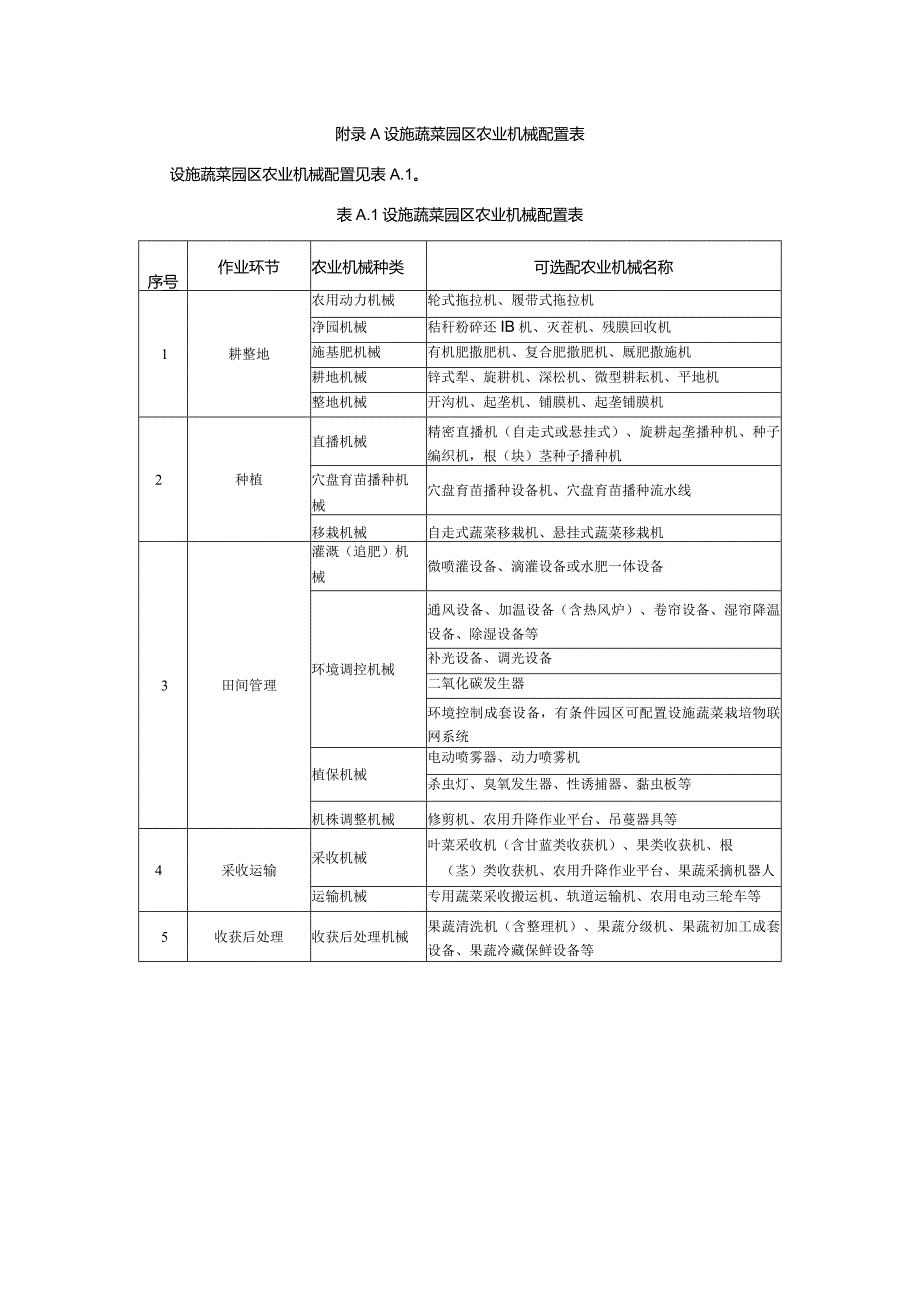 设施蔬菜园区农业机械配置表.docx_第1页