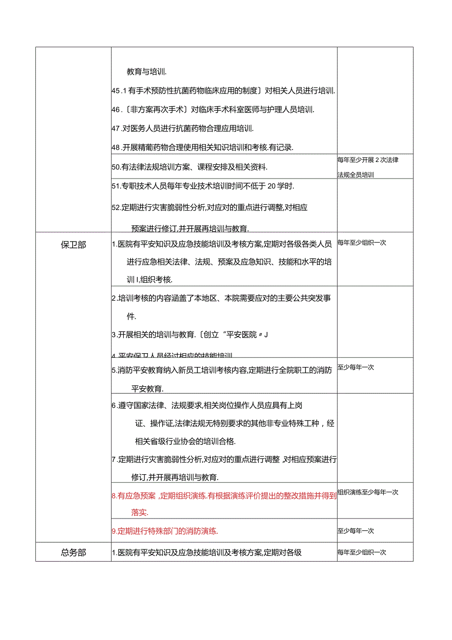 等级医院评审-各部门要求培训内容.docx_第3页