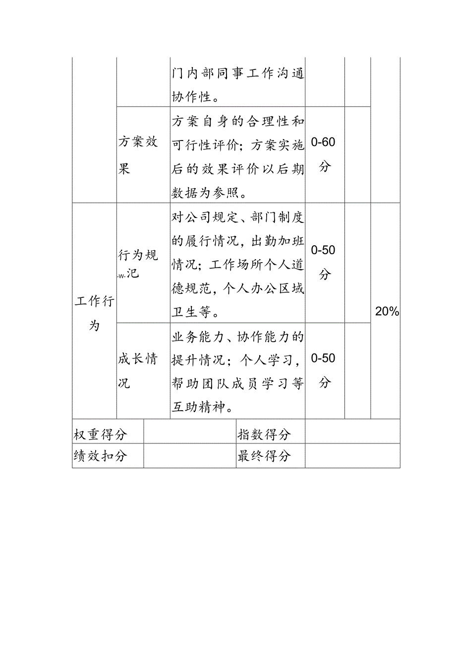 电子商务运营部策划专员岗位月度绩效考核.docx_第2页