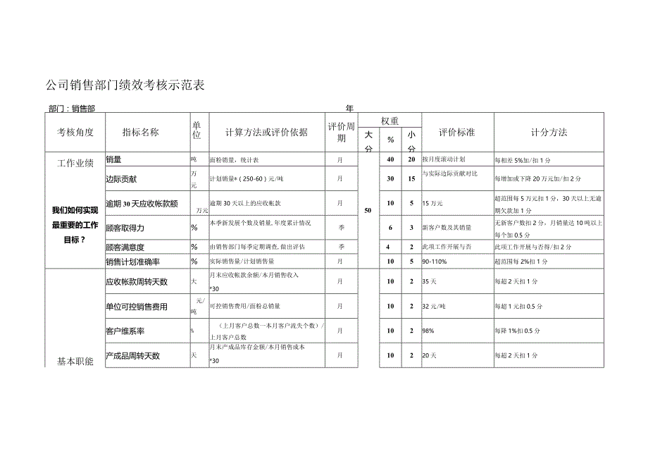 公司销售部门绩效考核示范表.docx_第1页