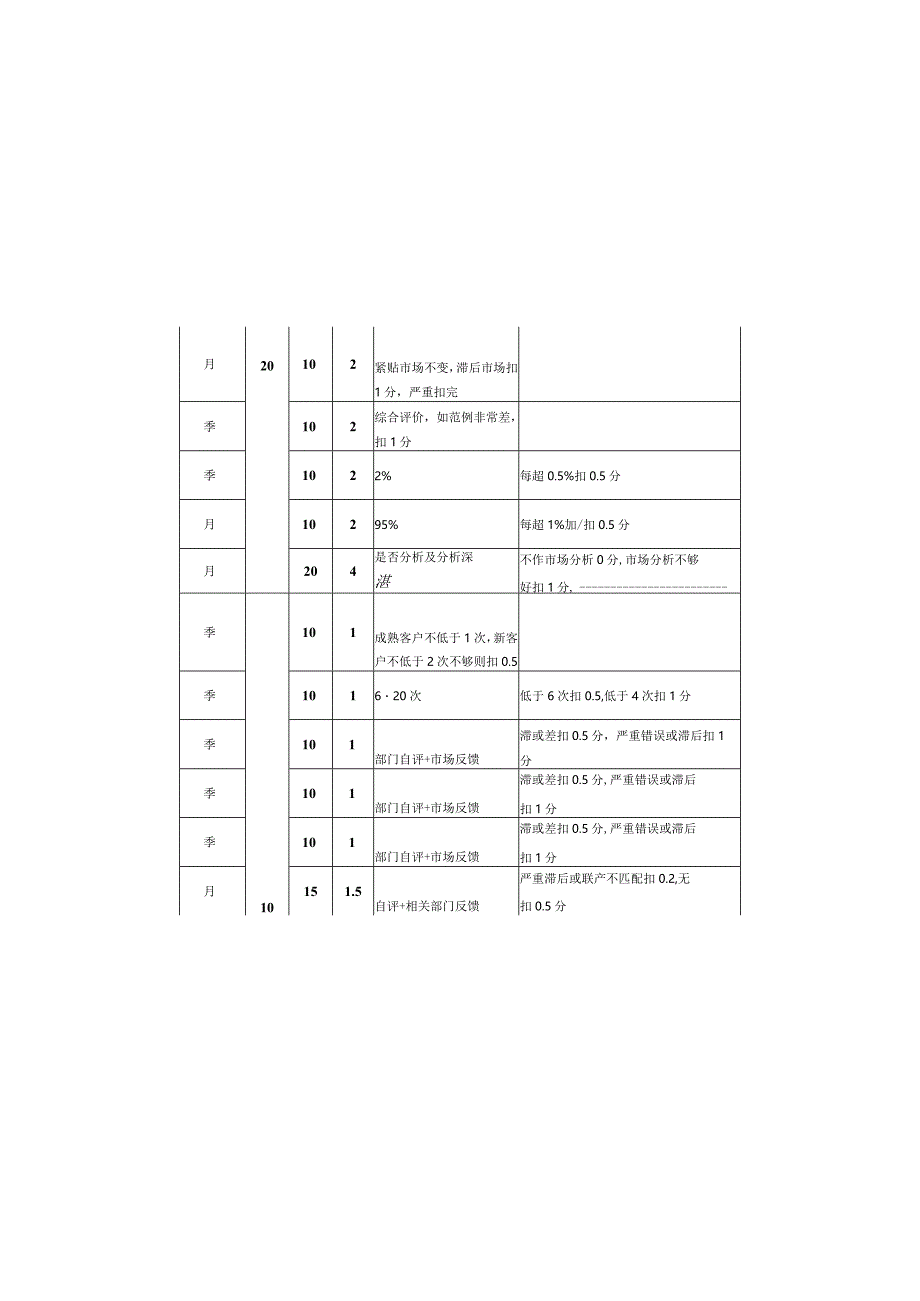 公司销售部门绩效考核示范表.docx_第2页