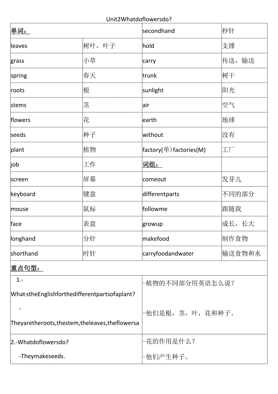 Unit 2 重点单词及句型总结.docx_第1页