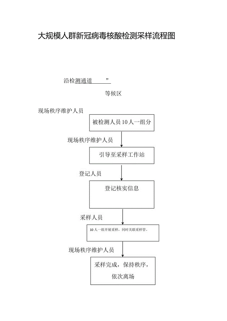 大规模人群新冠病毒核酸检测采样流程图.docx_第1页