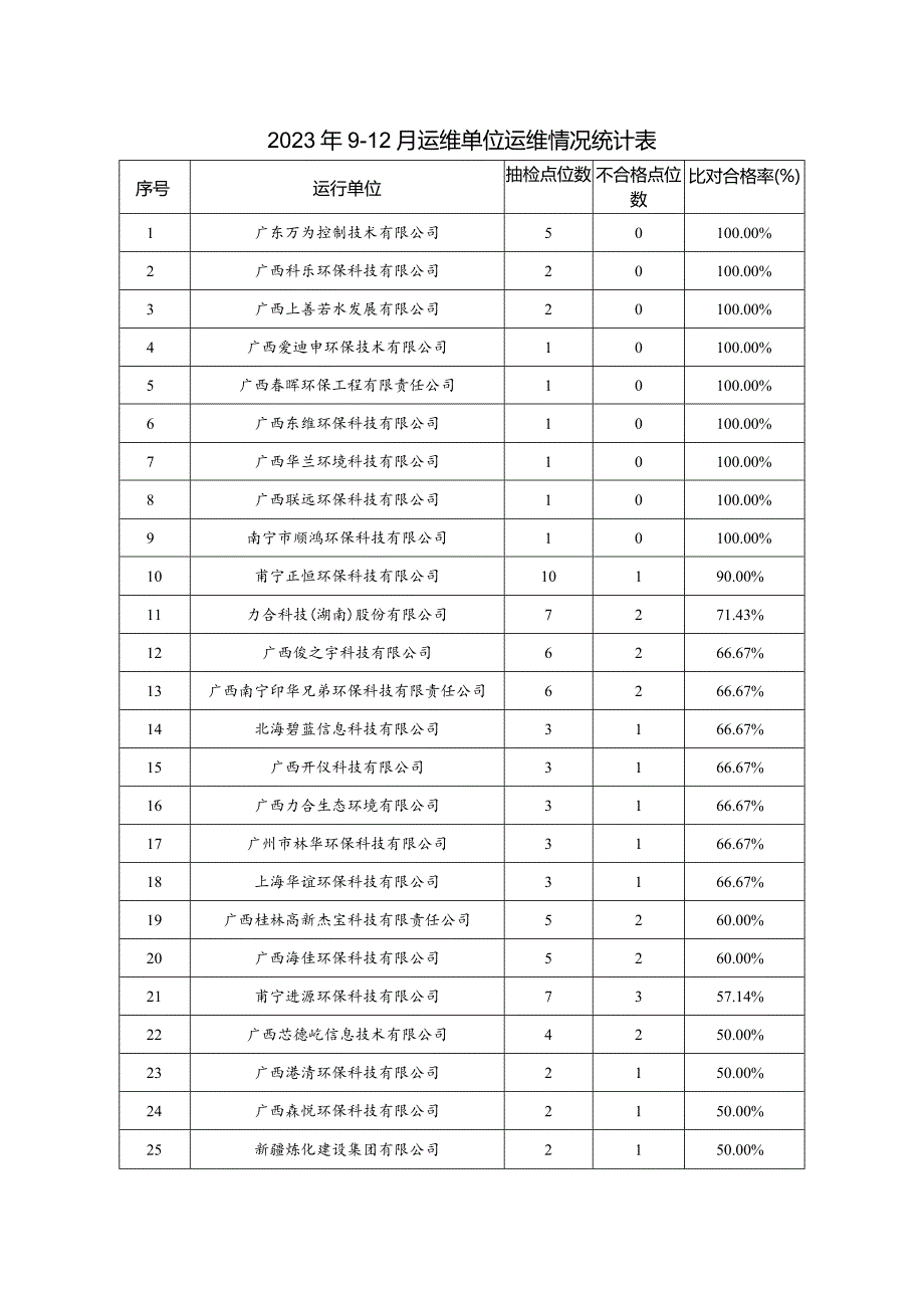 2023年9-12月运维单位运维情况统计表.docx_第1页