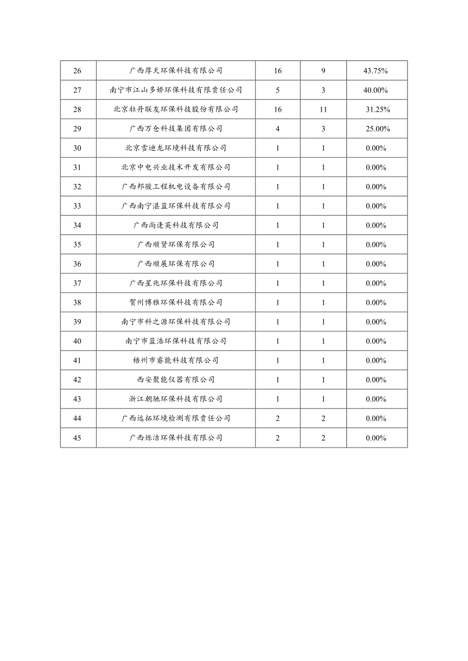 2023年9-12月运维单位运维情况统计表.docx_第2页