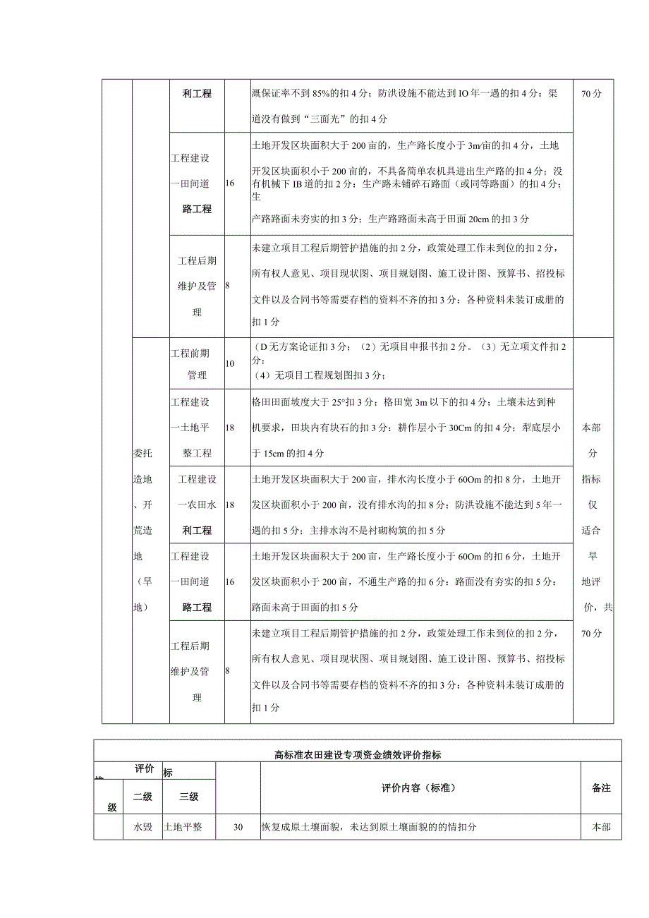 高标准农田建设专项资金绩效评价指标.docx_第2页