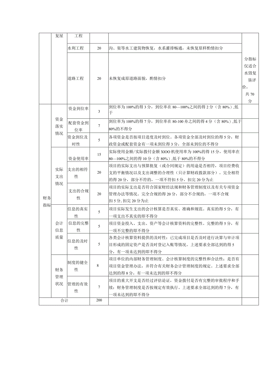 高标准农田建设专项资金绩效评价指标.docx_第3页