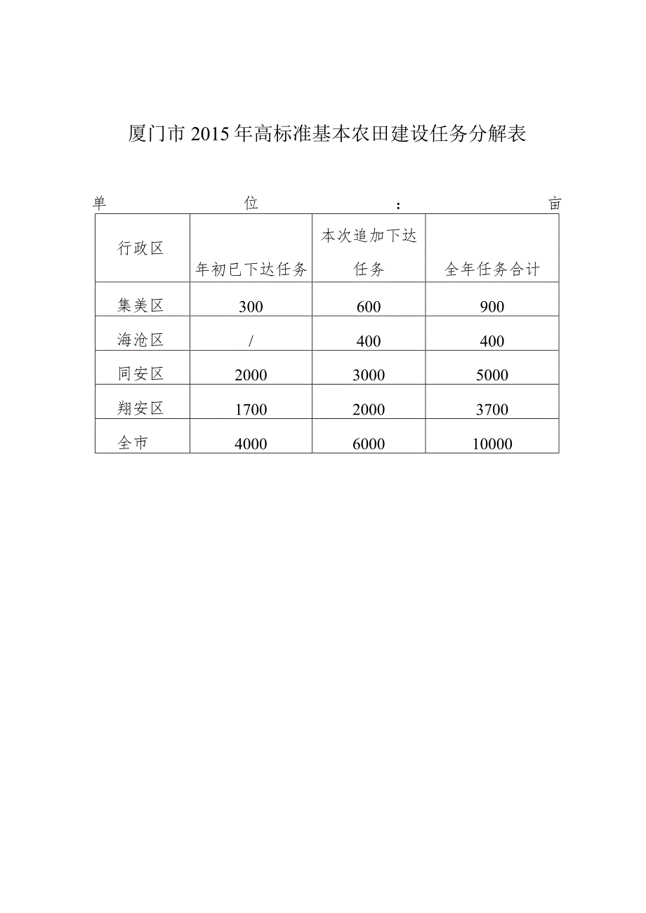 厦门市2015年高标准基本农田建设任务分解表.docx_第1页