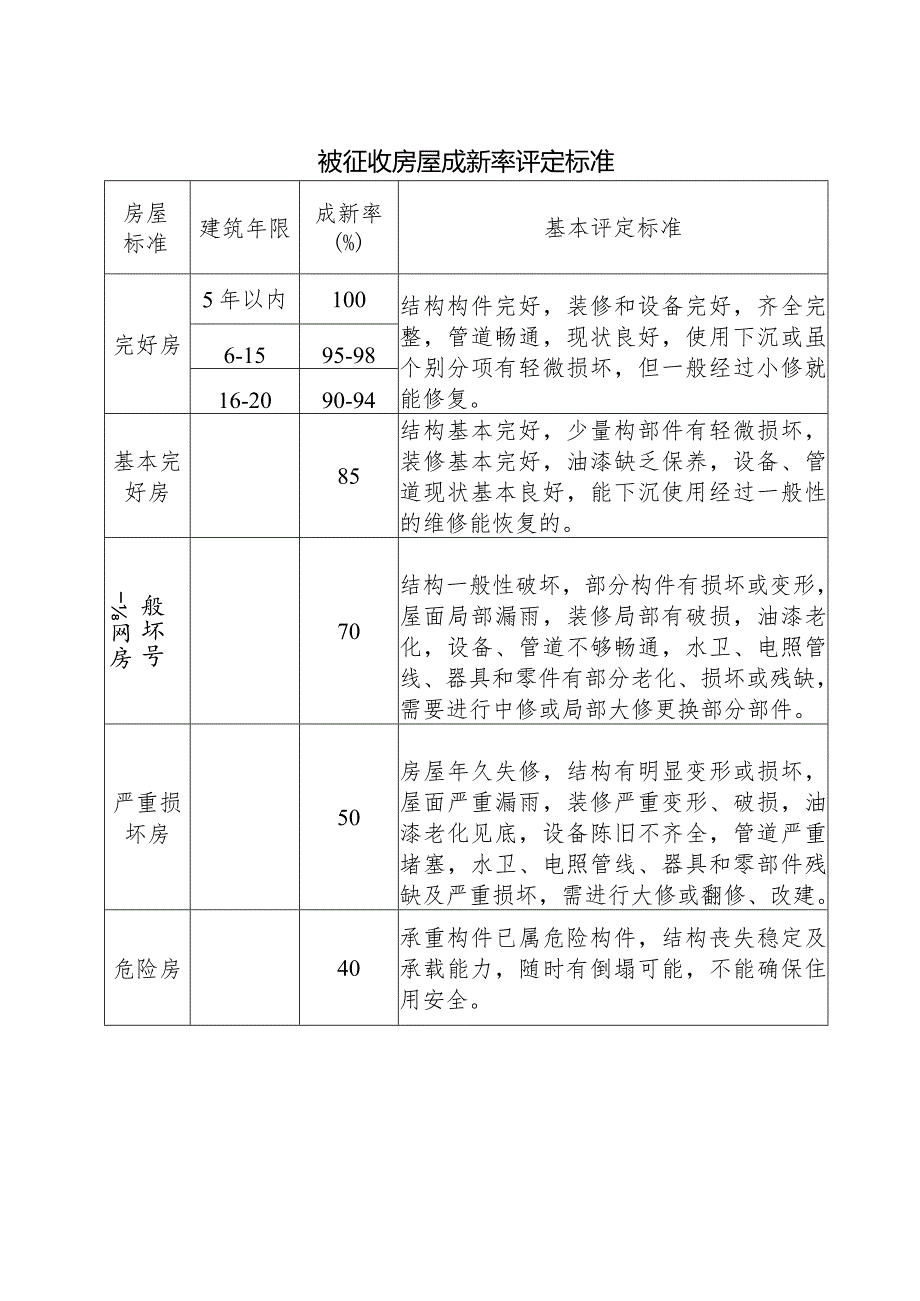 永春县陶瓷博物馆项目被征收房屋补偿单价表.docx_第3页