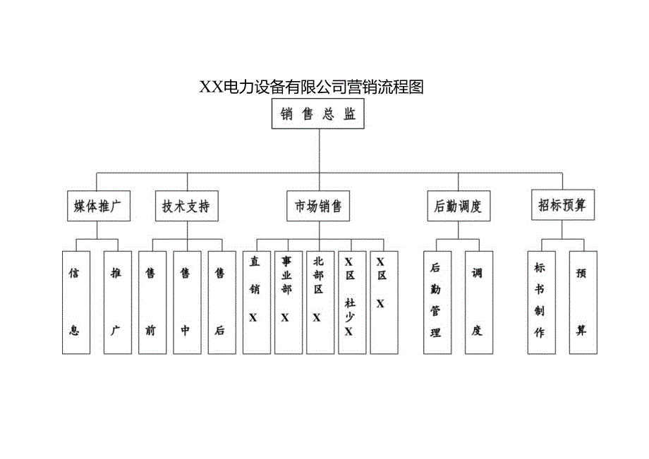 XX电力设备有限公司营销流程图（2024年）.docx_第1页