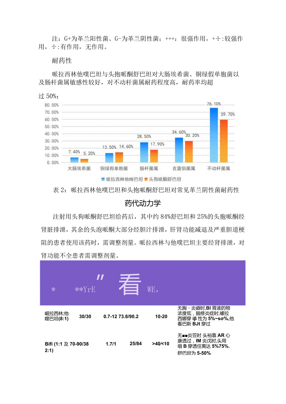 哌拉西林他唑巴坦与头孢哌酮舒巴坦药物抗菌谱、耐药性、药代动力学、临床选择、不良反应及注意事项.docx_第2页