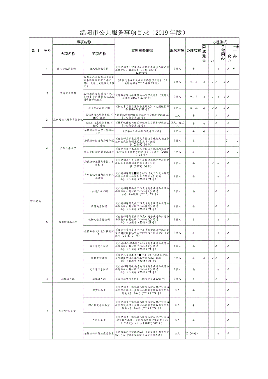 绵阳市公共服务事项目录2019年版.docx_第1页