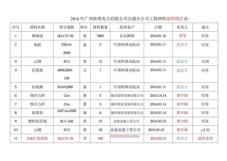 2016年广西桂明电力有限公司合浦分公司施工工桯退料表.docx_第1页