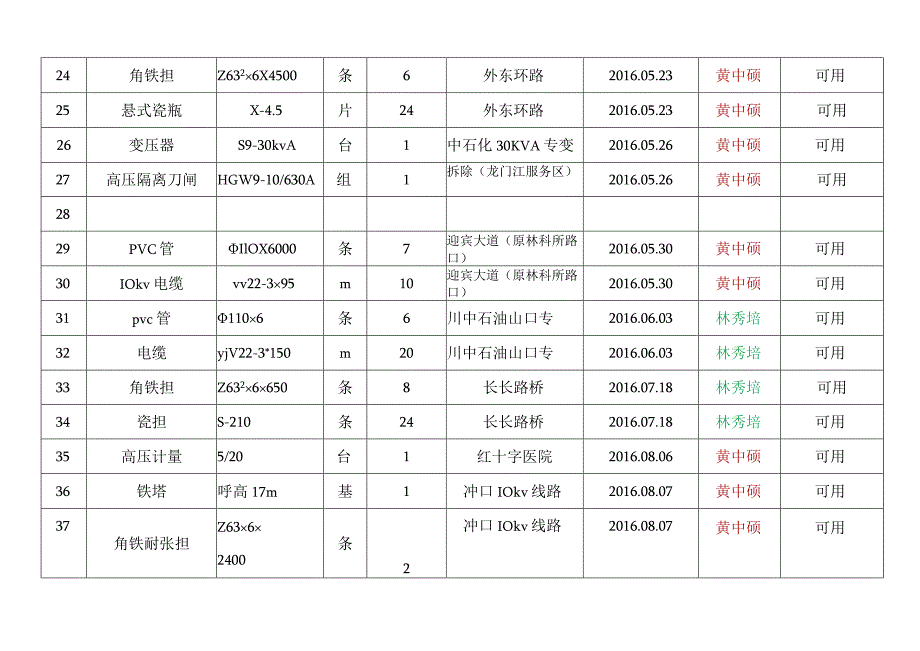 2016年广西桂明电力有限公司合浦分公司施工工桯退料表.docx_第3页