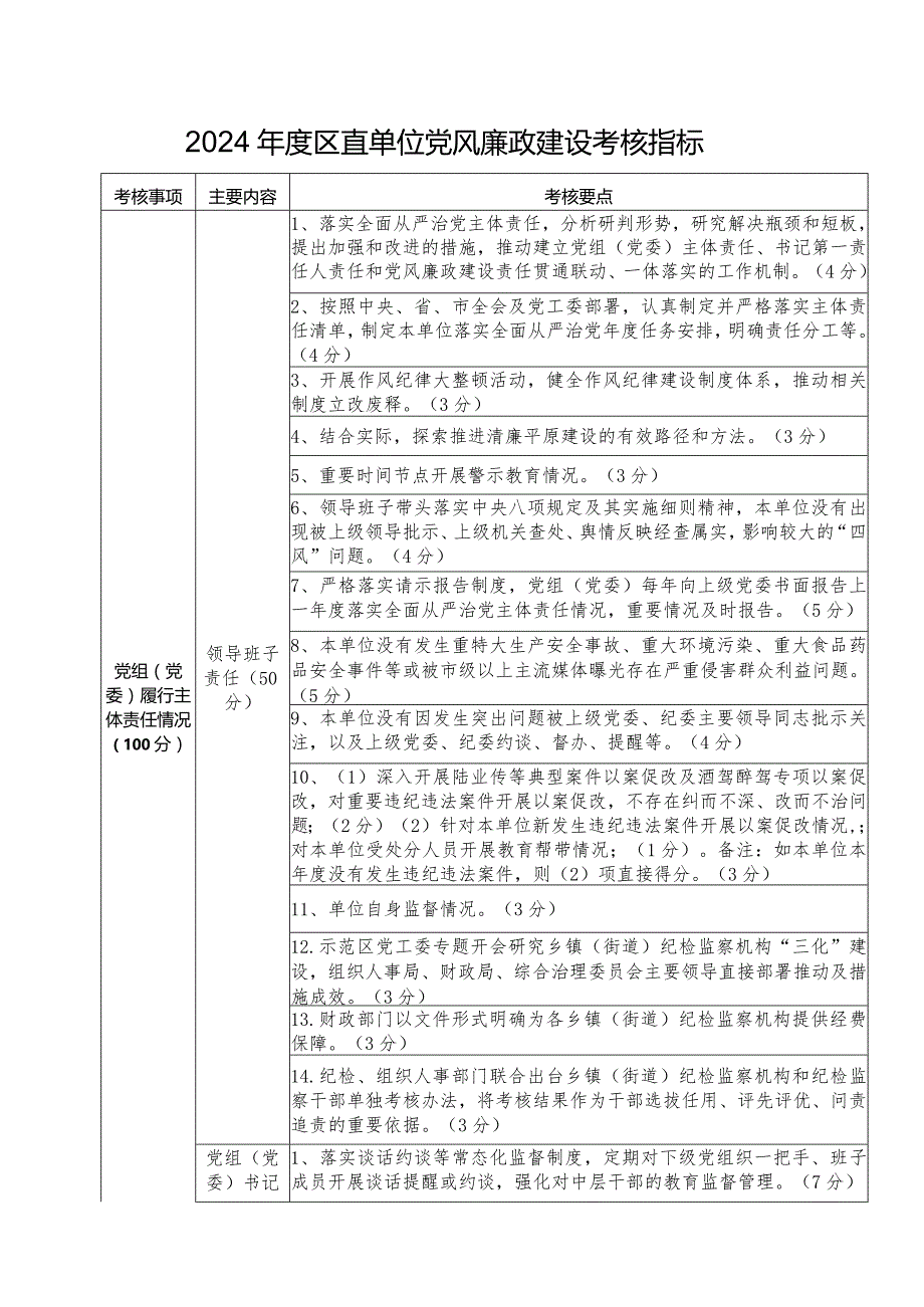 2024年度区直单位党风廉政建设考核指标.docx_第1页