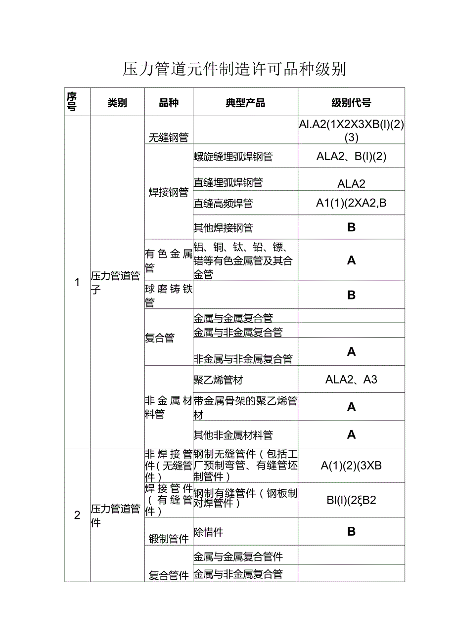 压力管道元件制造许可品种级别.docx_第1页