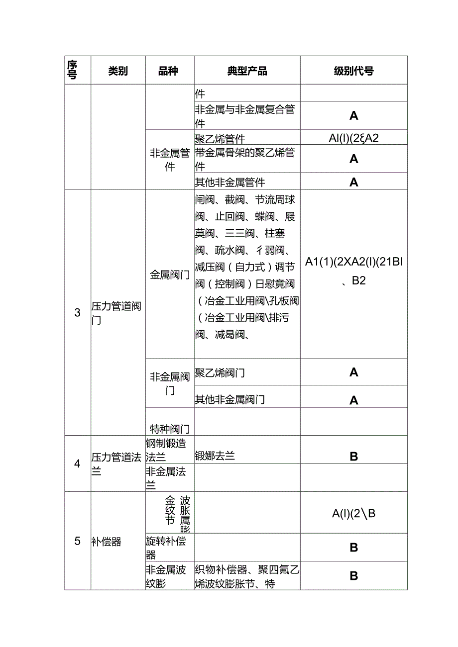 压力管道元件制造许可品种级别.docx_第2页