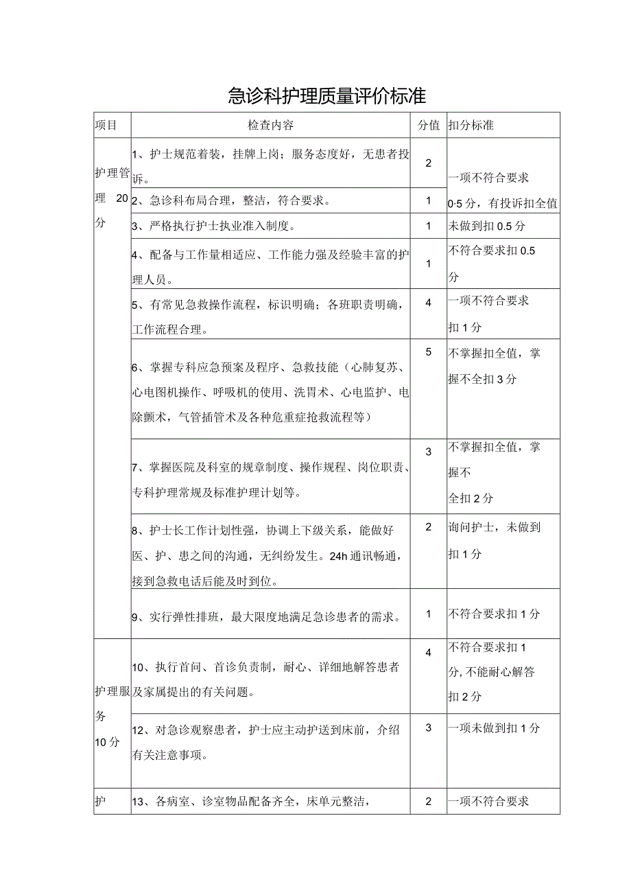 急诊科护理质量评价标准.docx_第1页