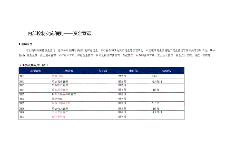 祥符区资金运营内控实施细则.docx_第1页