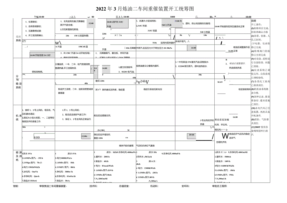 炼油重催装置开工统筹图.docx_第1页