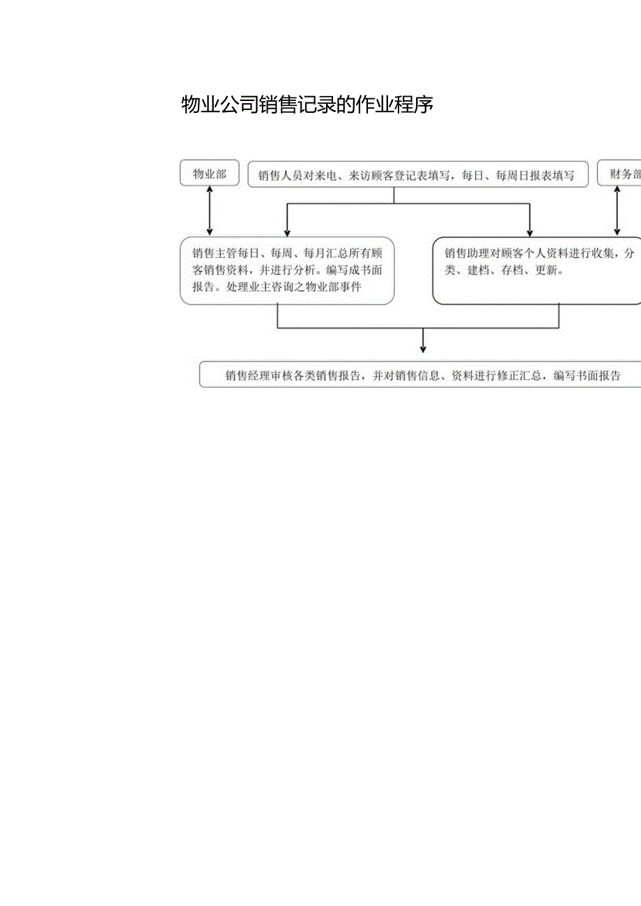 物业公司销售记录的作业程序.docx_第1页