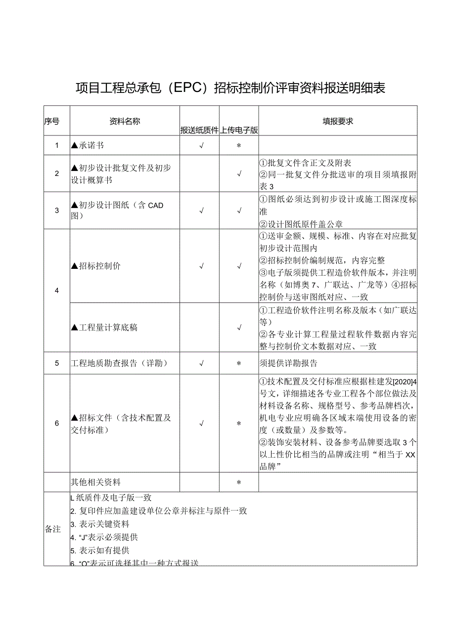 （工程结算审核表-财政评审用报表-标准格式最新）-招标控制价评审资料报送明细表.docx_第1页