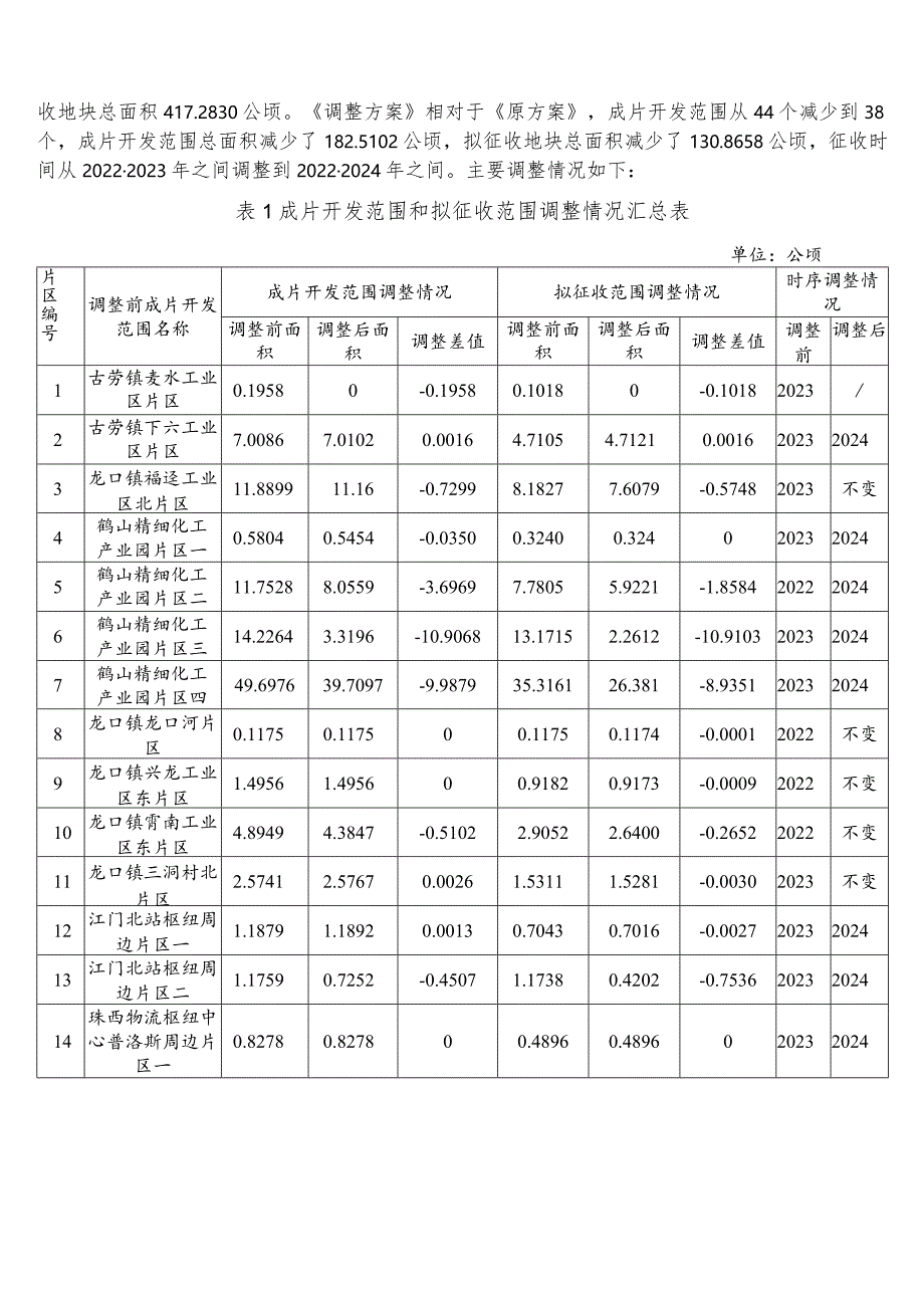 江门市鹤山市2022年度土地征收成片开发方案（调整）（草案）.docx_第2页