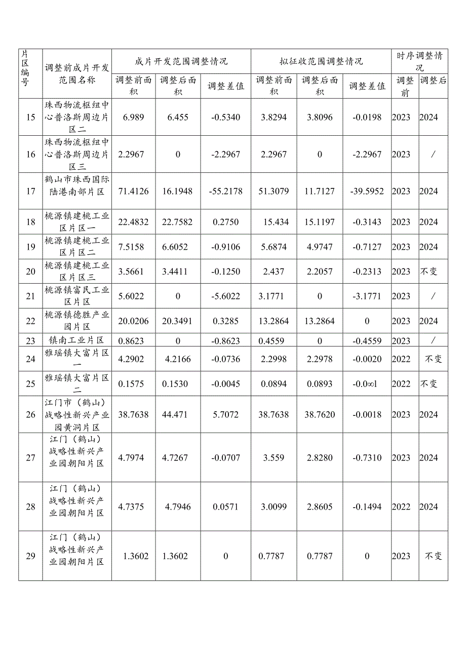 江门市鹤山市2022年度土地征收成片开发方案（调整）（草案）.docx_第3页