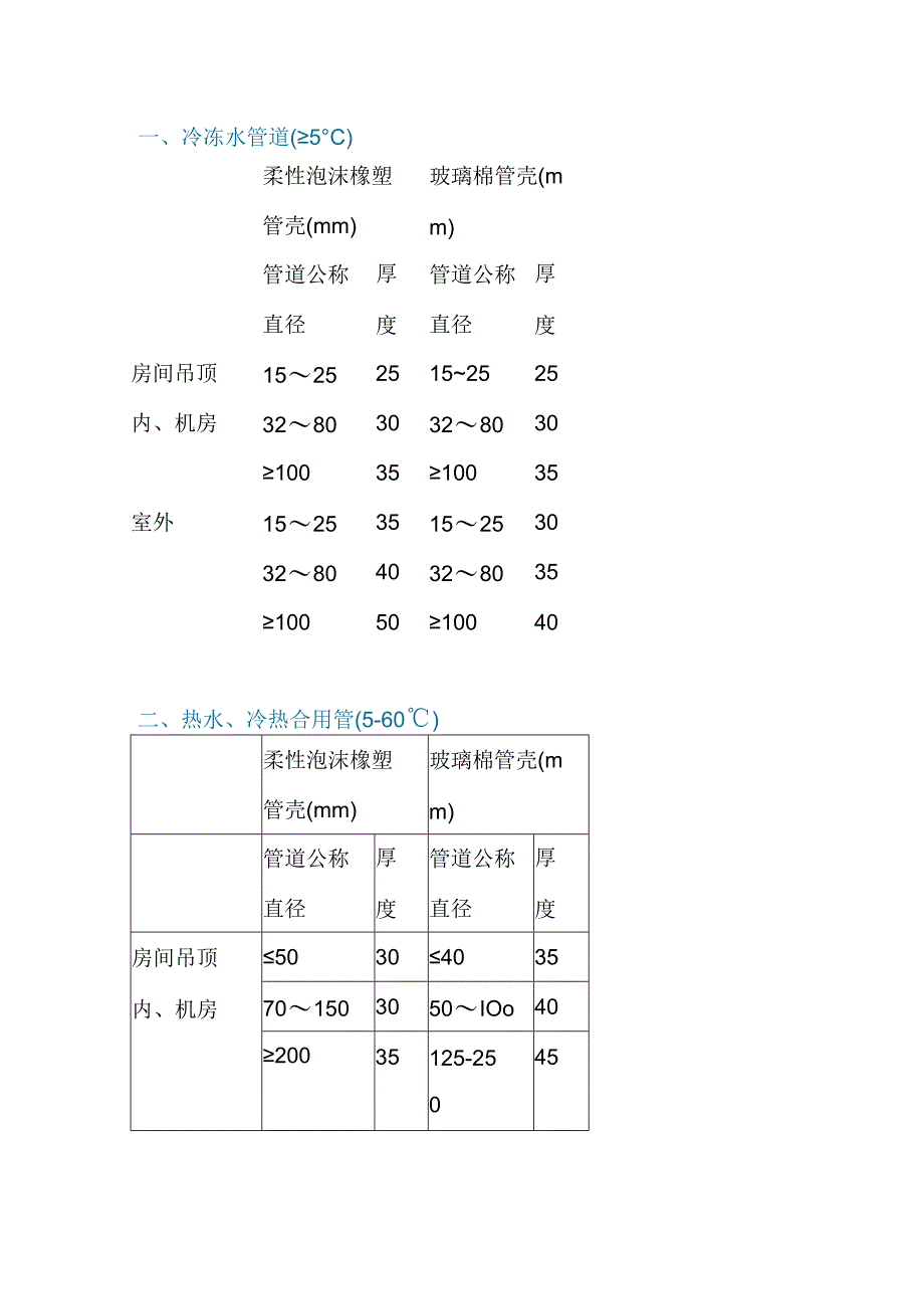 暖通空调管道的保温厚度.docx_第1页