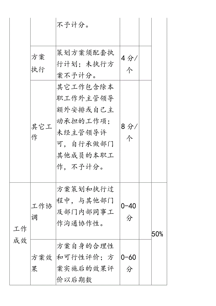 电子商务运营部绩效考核及提成分配方案2.0.docx_第3页