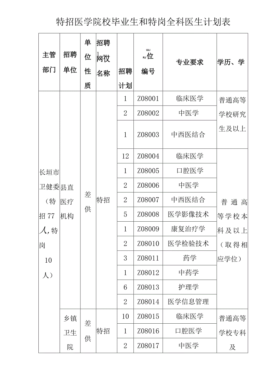 特招医学院校毕业生和特岗全科医生计划表.docx_第1页