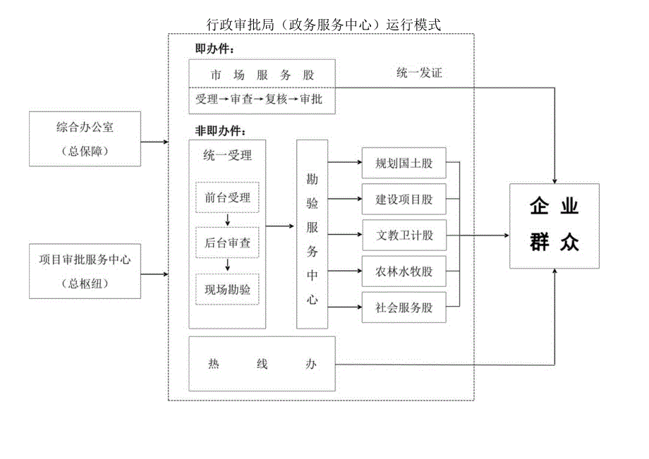 行政审批局(政务服务中心）运行模式（再改）.docx_第1页