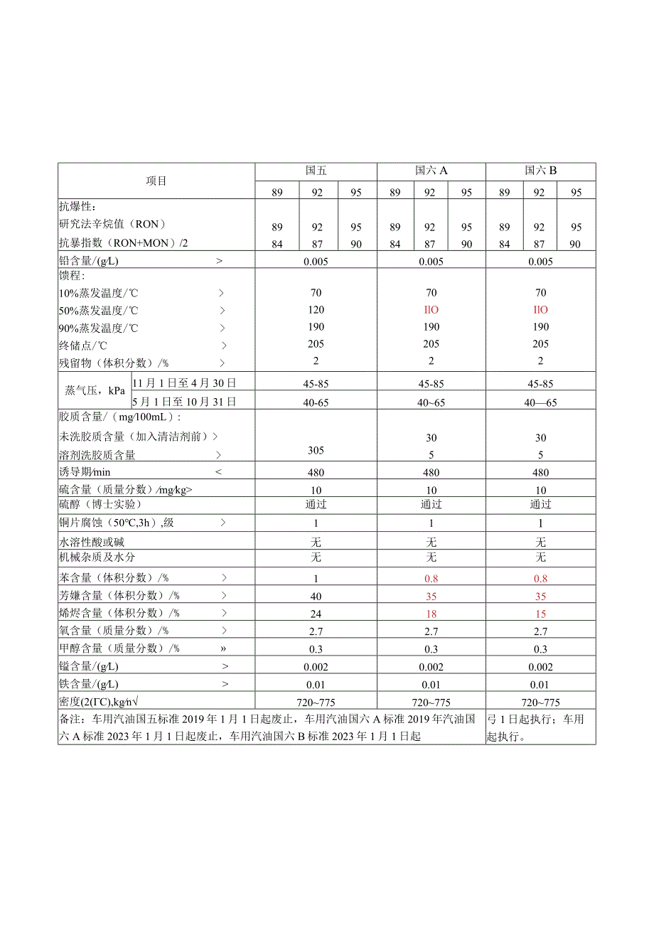 车用汽、柴油国五标准与国六标准对比(GB_17930-2016).docx_第1页