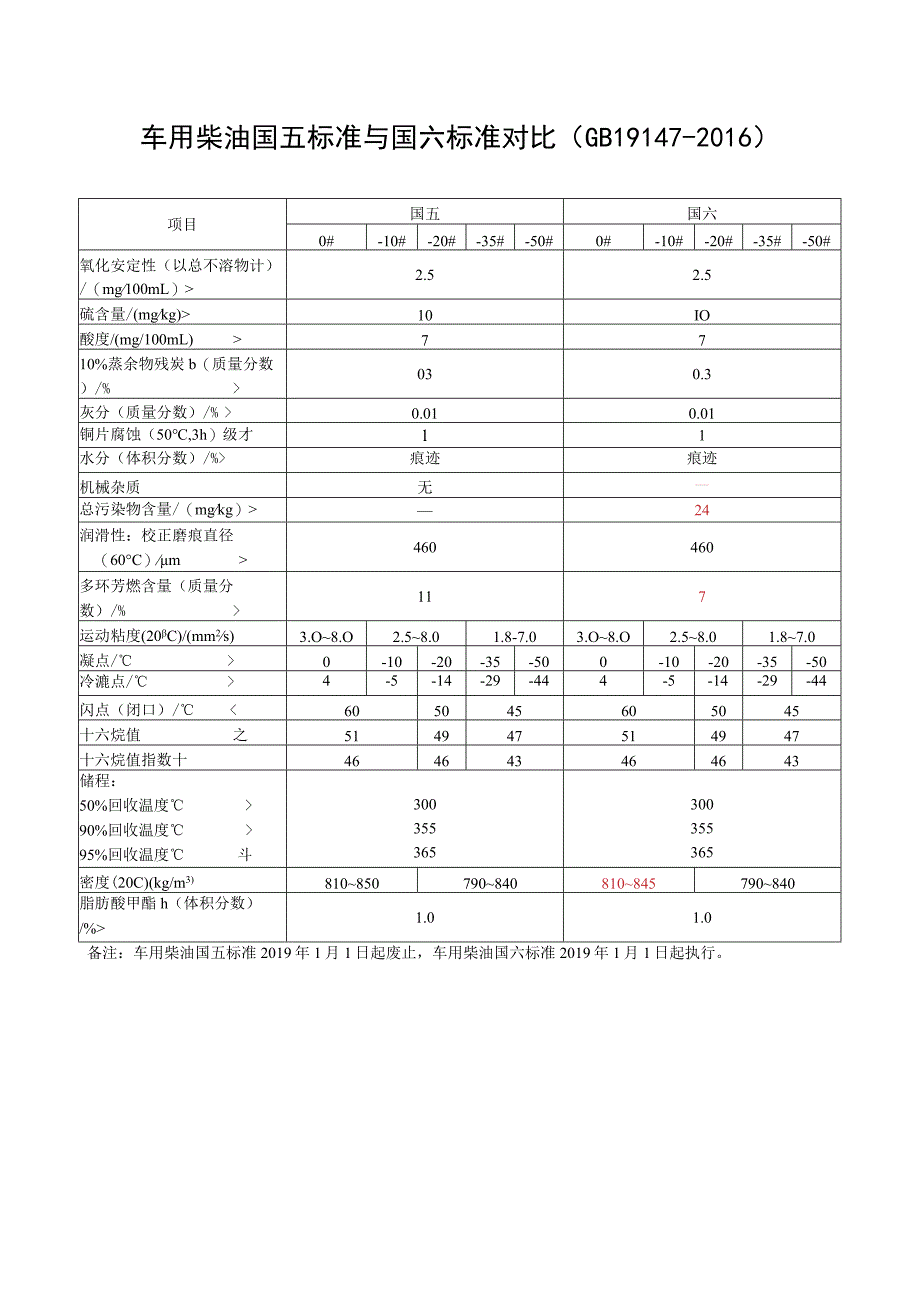 车用汽、柴油国五标准与国六标准对比(GB_17930-2016).docx_第2页