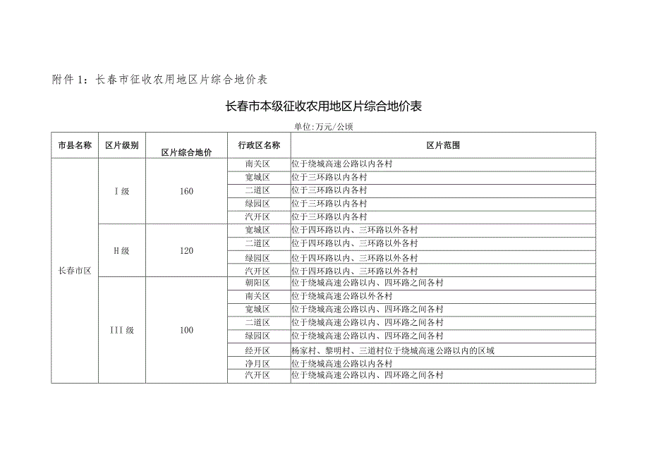 长春市征收农用地区片综合地价测算与平衡方案（征求意见稿）.docx_第3页