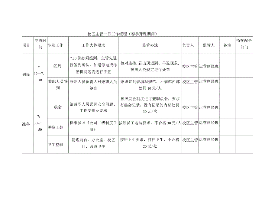 校区主管、学管师、兼职人员一日工作流程及监管办法.docx_第1页