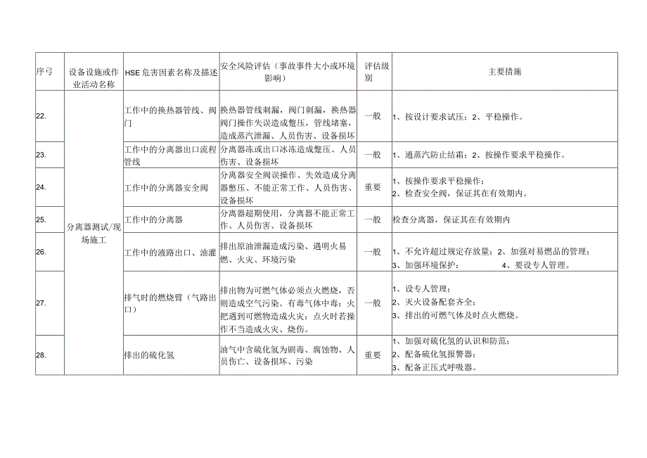 气田试油(试气)工程安全风险初步评估与应急措施.docx_第3页