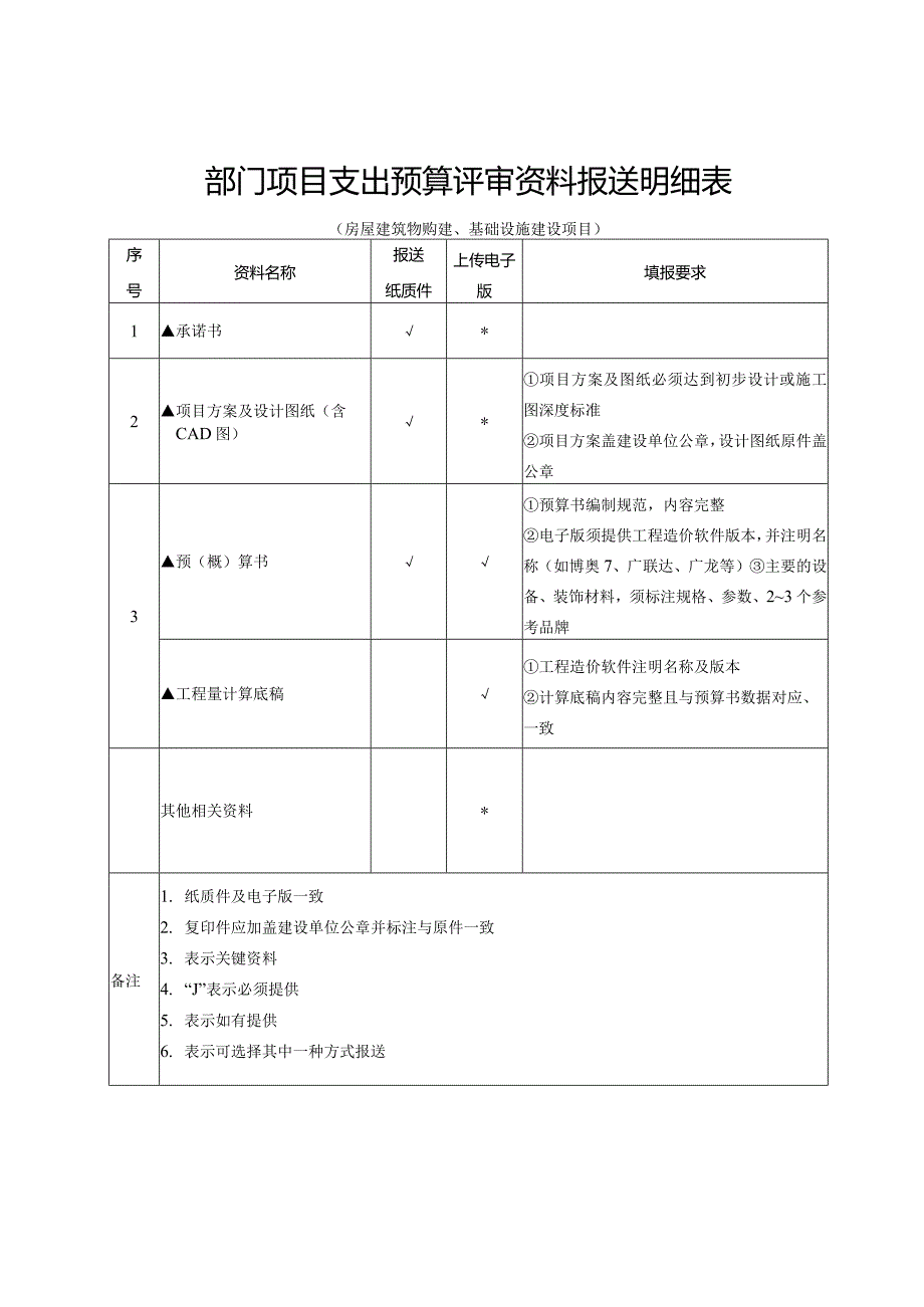 （工程结算审核表-财政评审用报表-标准格式最新）-项目支出预算评审资料报送明细表.docx_第1页