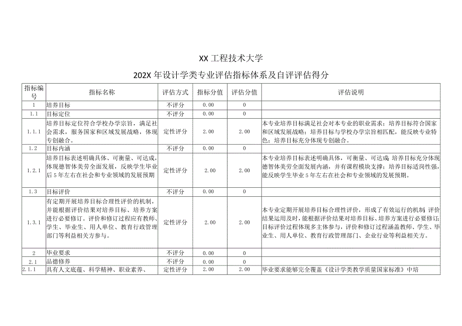 XX工程技术大学202X年设计学类专业评估指标体系及自评评估得分（2024年）.docx_第1页