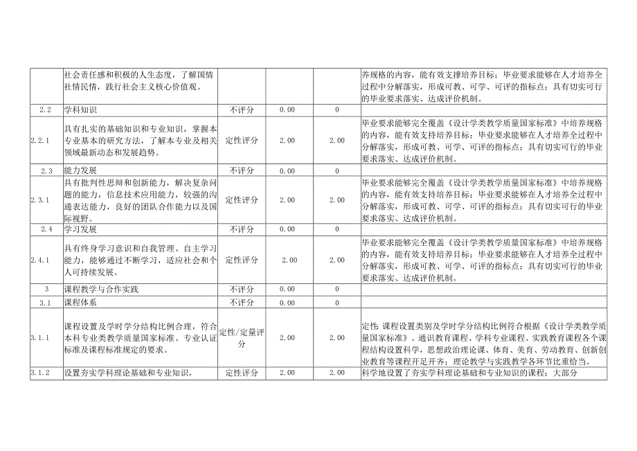 XX工程技术大学202X年设计学类专业评估指标体系及自评评估得分（2024年）.docx_第2页