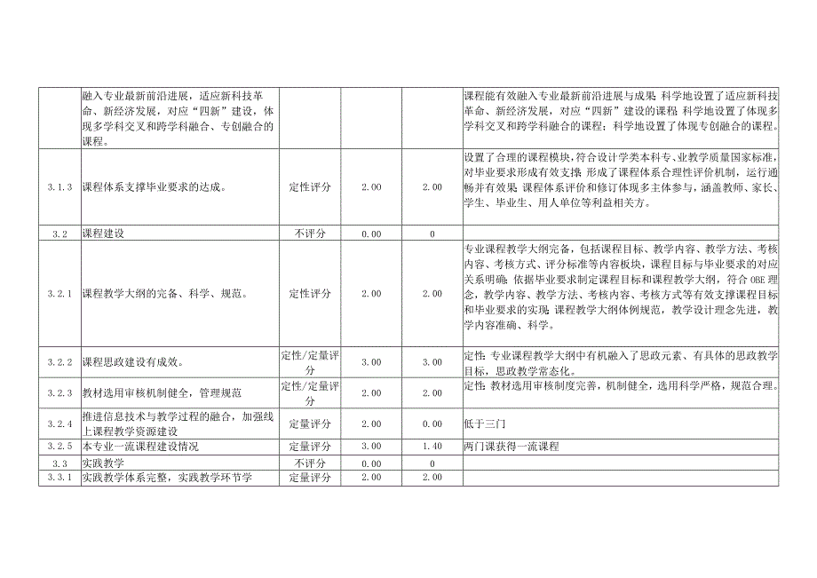 XX工程技术大学202X年设计学类专业评估指标体系及自评评估得分（2024年）.docx_第3页