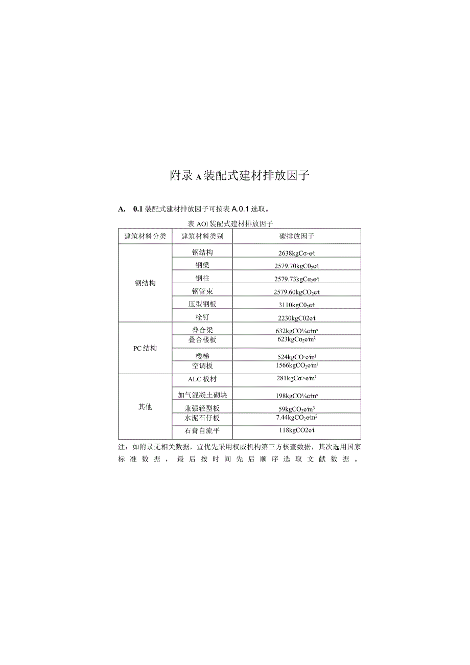 装配式、全装修建材、化石燃料、施工机械台班能源用量、建筑材料、运输碳排放因子、不同栽植方式绿化固碳量、分部分项工程平方米碳排放.docx_第1页