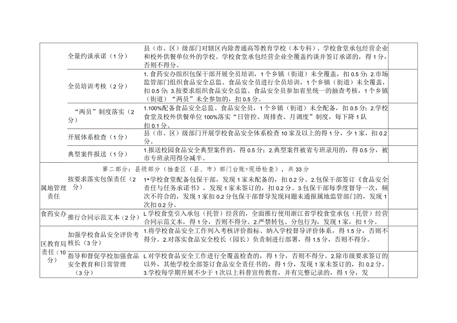 杭州市校园食品安全整治考核验收细则.docx_第2页