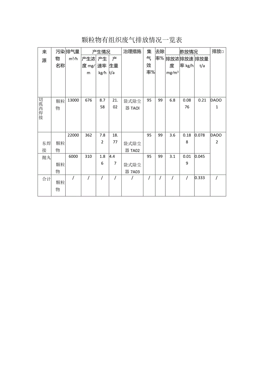 颗粒物有组织废气排放情况一览表.docx_第1页