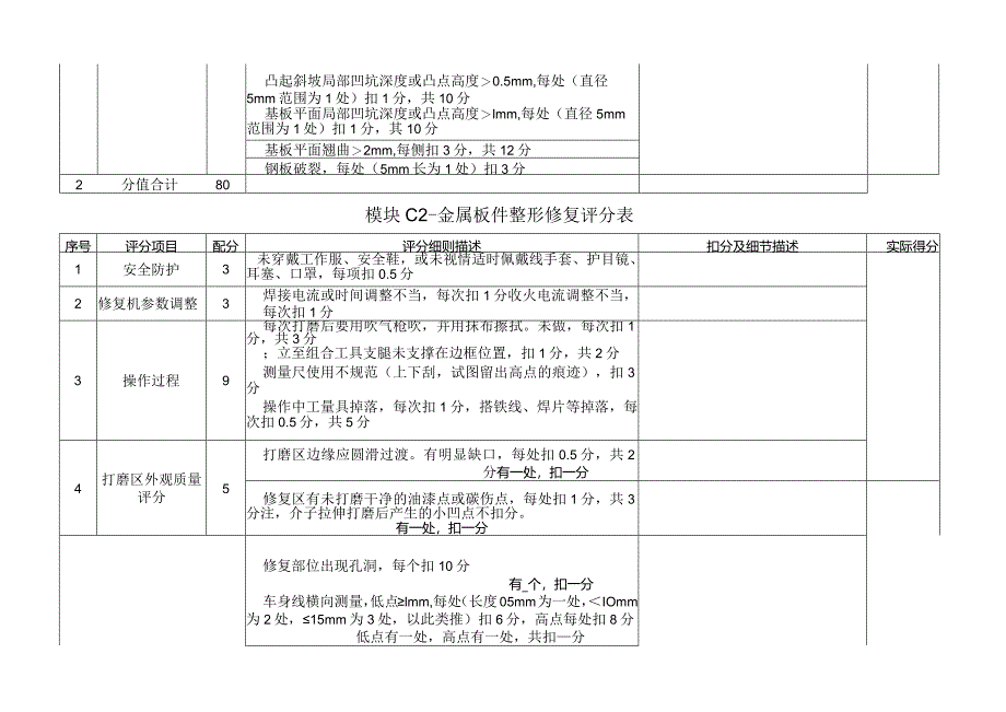 职业院校技能大赛模块C金属件成型与整形修复评分标准.docx_第2页